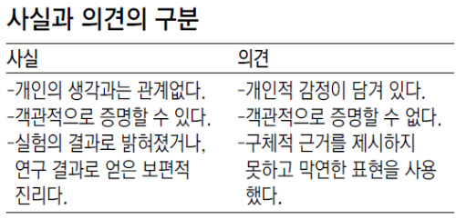 [신문과 놀자!]사실과 의견… 원인과 결과… 턱 괴고 곰곰이 살펴보세요