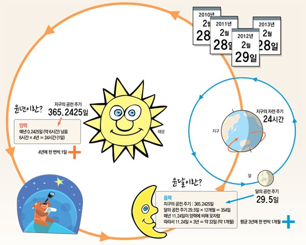 1년이 366일, 13달? ‘이상한 달력’의 비밀!